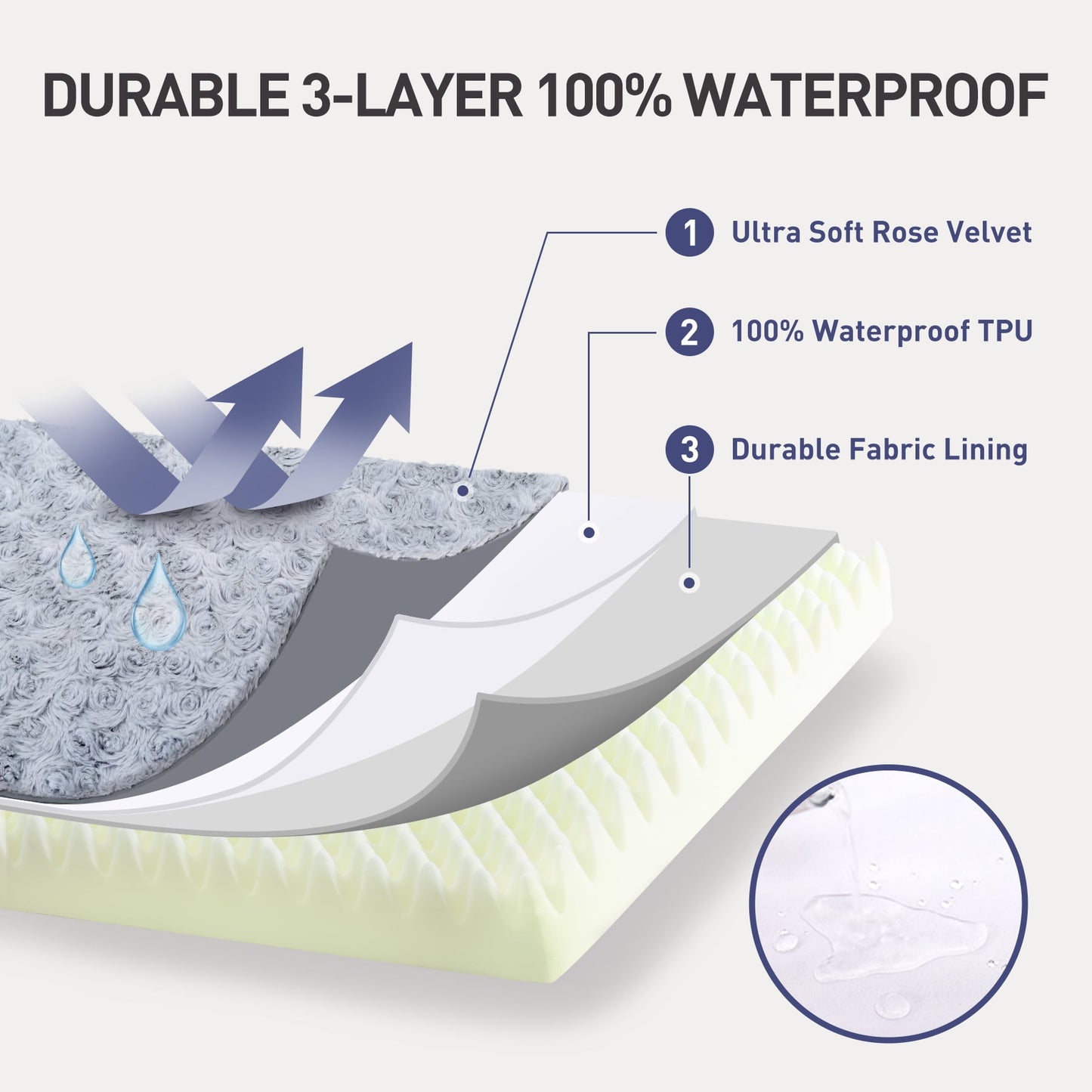 Waterproof Dog Beds for Crates 36" Washable Removable Cover Dog Kennel Pad for Large Dogs
